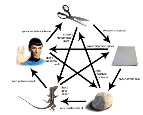 Como Jogar Pedra, Papel, Tesoura, Lagarto, Spock